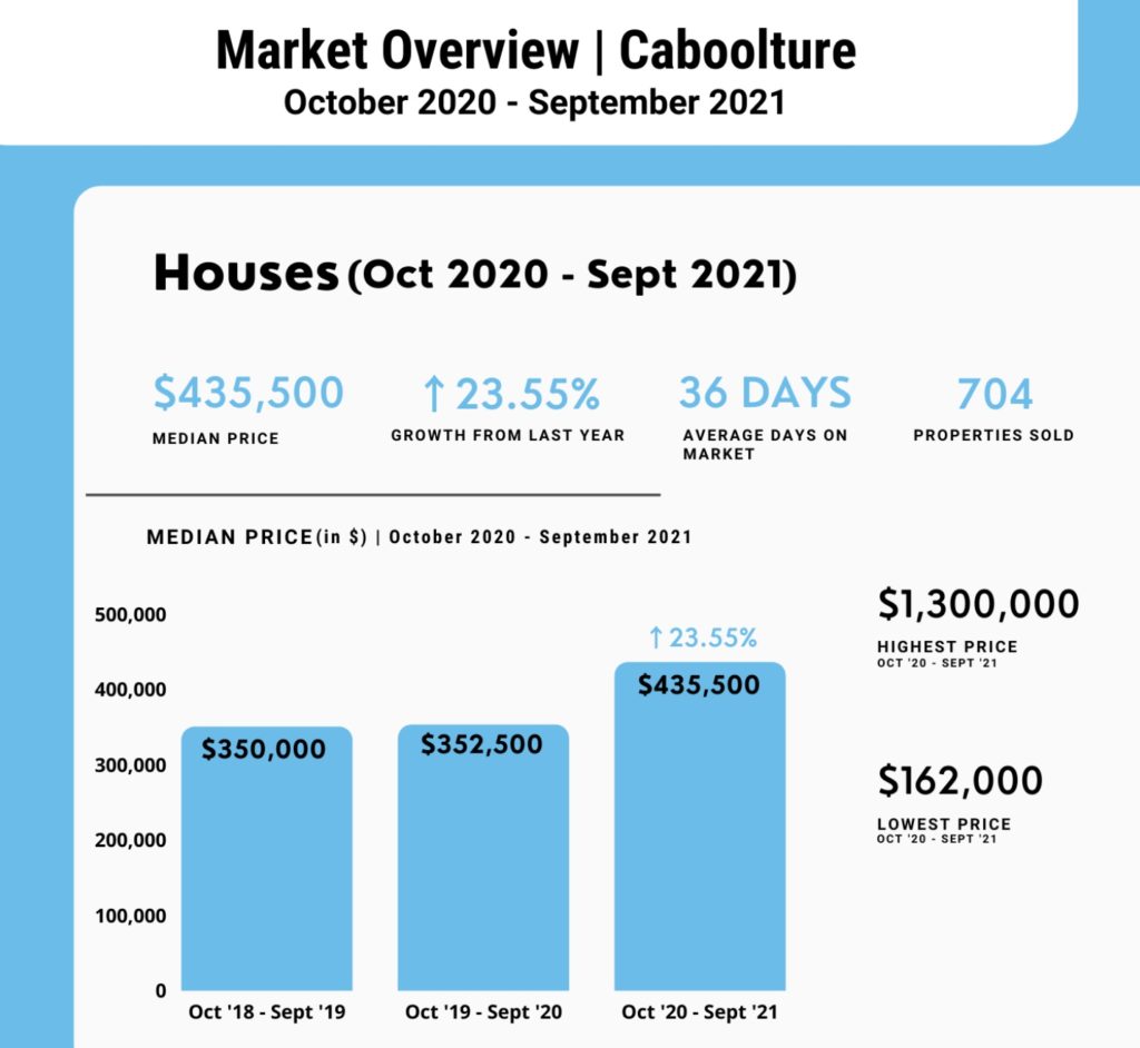 Median House Price Growth