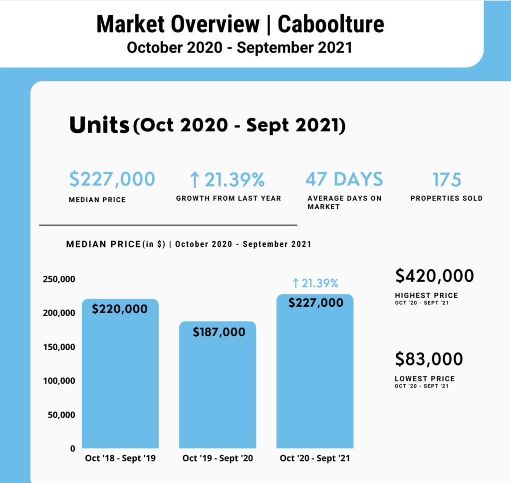 Caboolture Median Unit Price Growth 