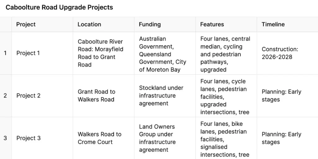 Caboolture road projects