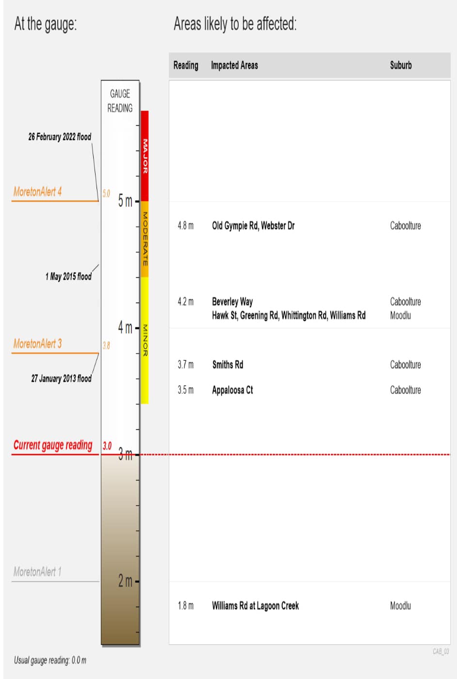 Moodlu flood warning